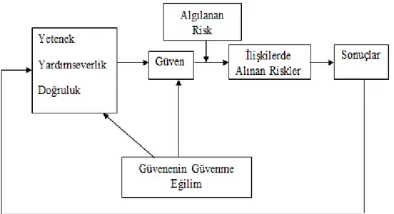 Şekil 1. Mayer, Davis ve Schoorman’in Güven Modeli 