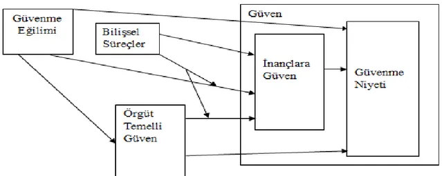 Şekil 2. Güvenin ilk Oluşumunda Üst Düzey Model 