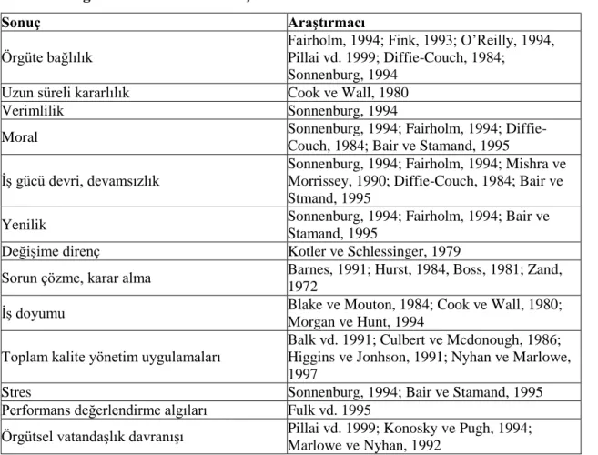 Tablo 5. Örgütlerde Güvenin Sonuçları 