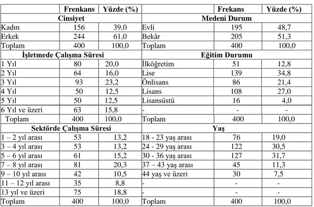 Tablo 10. Katılımcıların Demografik Özelliklerine Göre Dağılımı 