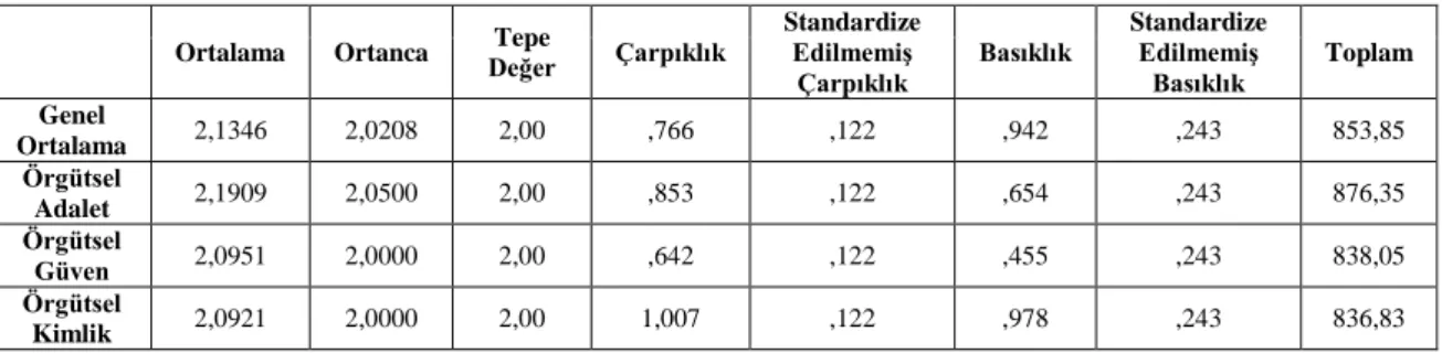 Tablo 11. Örgütsel Adalet, Örgütsel Güven ve Örgütsel Kimlik Ölçeklerine İlişkin  Çarpıklık-Basıklık Analizi 