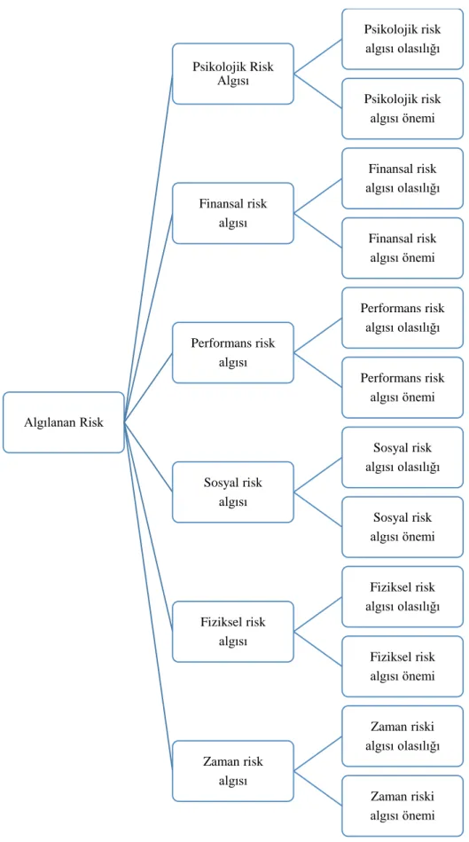 Şekil 2.2. Algılanan risk boyutları ve bileşenleri Algılanan RiskPsikolojik Risk Algısı Psikolojik riskalgısı olasılığıPsikolojik riskalgısı önemiFinansal riskalgısıFinansal riskalgısı olasılığıFinansal riskalgısı önemiPerformans riskalgısı Performans risk