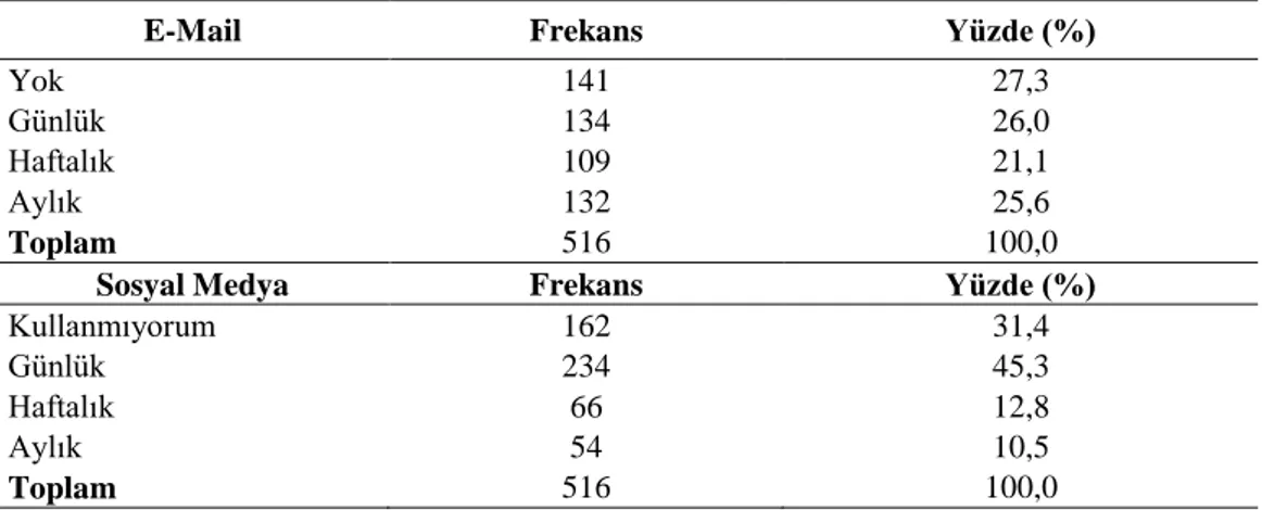 Tablo 3.6: Katılımcıların E-Mail ve Sosyal Medya Kullanımına İlişkin Frekans Dağılımı Tablosu 