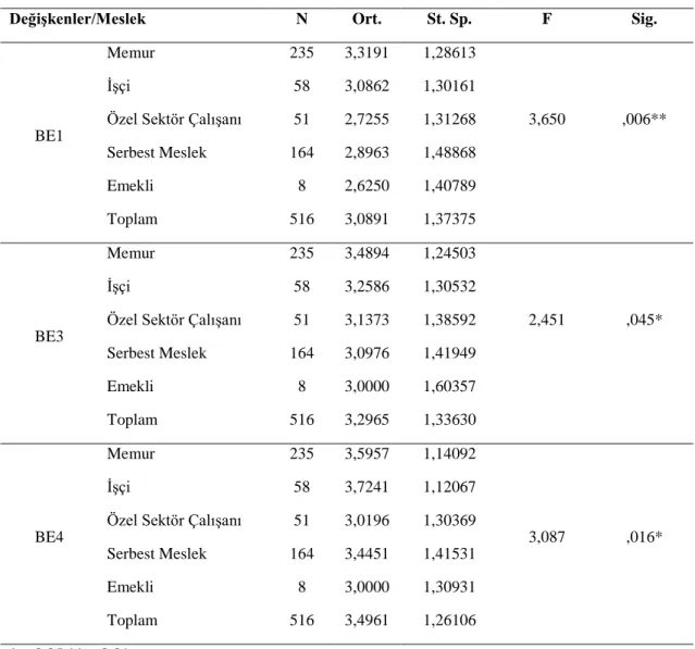 Tablo 3.16: Katılımcıların Meslekleri ile Beyaz Eşya Satın Alma Kararına Etki Eden Değişkenler  Arasındaki Anlamlı Farka İlişkin Bulgular