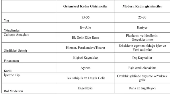 Tablo 3.2. Modern ve Geleneksel Kadın Girişimciler 