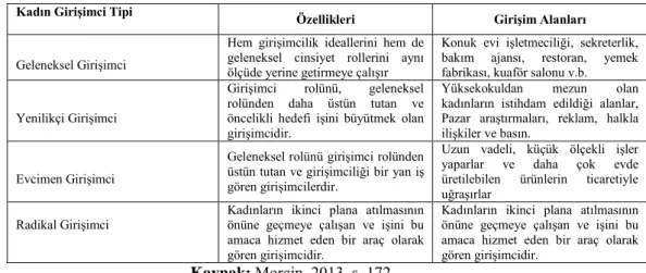 Tablo 3.3. Kadın Girişimci Tipleri 