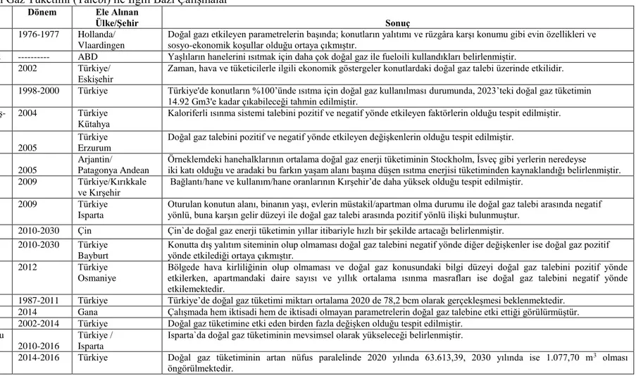 Tablo 2.1. Doğal Gaz Tüketimi (Talebi) ile İlgili Bazı Çalışmalar  Yazar(lar) ve Yıl  Dönem  Ele Alınan 