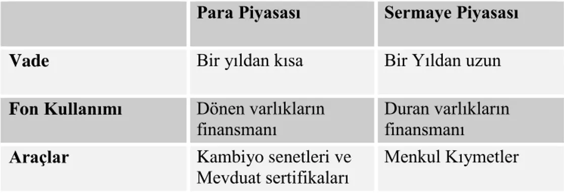 Çizelge 3.1. Para ve sermaye piyasası arasındaki farklar (Afşar, M., 2004)