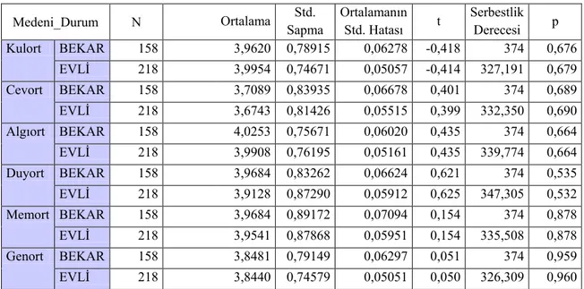 Tablo 10.4. Katılımcıların medeni durum değişkenine göre farklılıklarının analizi 