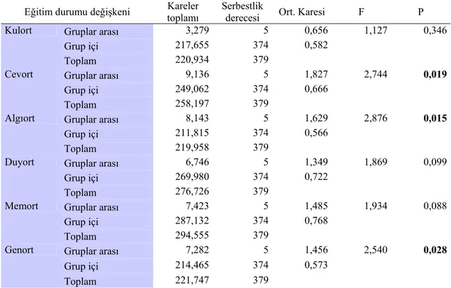 Tablo 10.6. Katılımcıların eğitim durumu değişkenine göre farklılık analizi tablosu  ANOVA 