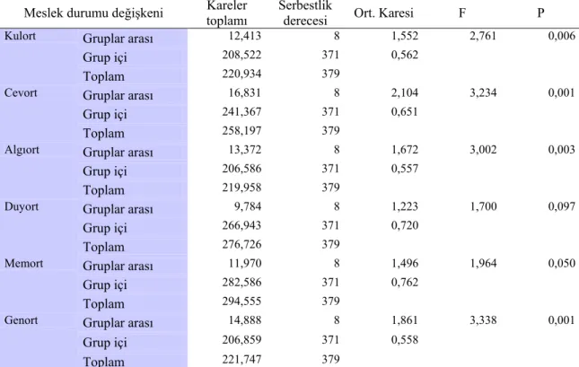 Tablo 10.8. Katılımcıların meslek durumu değişkenine göre farklılık analizi tablosu 