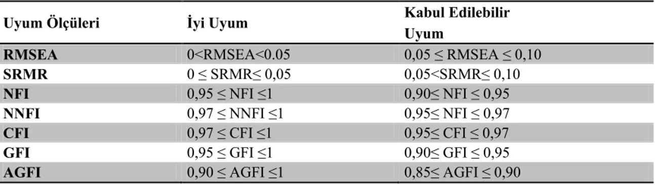Tablo 11.Yapısal Eşitlik Modeli İçin Uyum Ölçüleri ve Standart Uyum Kriterleri 