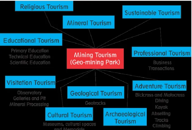 Şekil  2:  Maden  Turizmi  Faaliyetlerini  Yürütmek  İçin  Madencilik  Mirası  ve  Turistik  Motivasyonlar 