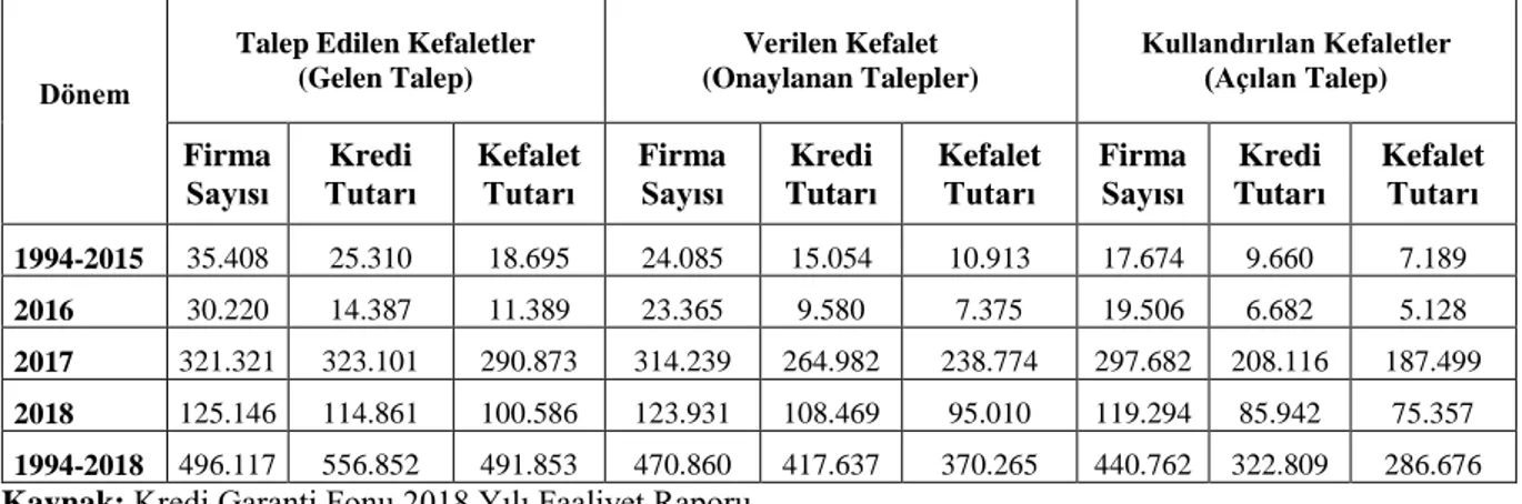 Tablo 1.9. 1994-2018 Dönemi Kefalet Taleplerinin Karşılama Durumu (Milyon TL) 