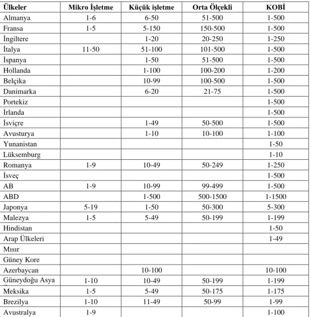 Tablo 2.8. Dünya’da Çalışan Sayısına Göre KOBİ Tanımları 