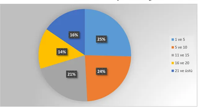 Grafik 3.5. KOBİ’lerde faaliyet süreleri dağılımı 