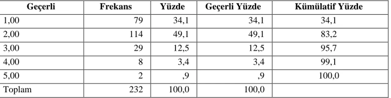 Tablo 3. 2 “KOBİ’mizde çalışanların çalışacağı iş ile ilgili tanımlar net ve 