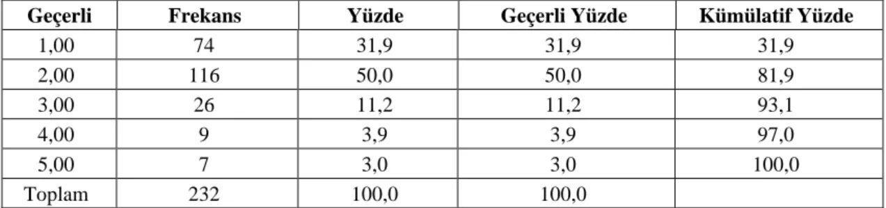 Tablo 3.4. “KOBİ’mizde yönetim anlamında profesyonel yöneticinin görüşü 