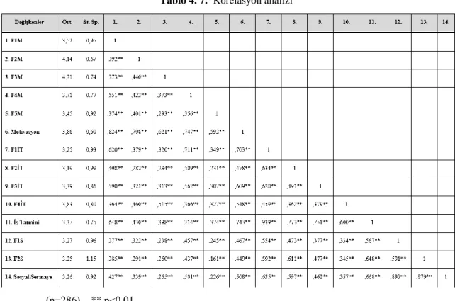 Tablo 4. 7.  Korelasyon analizi