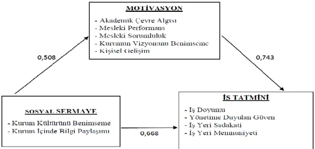Şekil 4. 2. Araştırma modeli sonucu 