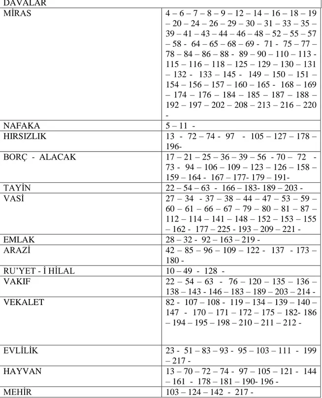 Tablo 1. 433 Nolu Defterde Geçen Davaların Tablosu  DAVALAR   MİRAS   4 – 6 – 7 – 8 – 9 – 12 – 14 – 16 – 18 – 19  – 20 – 24 – 26 – 29 – 30 – 31 – 33 – 35 –  39 – 41 – 43 – 44 – 46 – 48 – 52 – 55 – 57  – 58 -  64 – 65 – 68 – 69 -  71 -  75 – 77 –  78 – 84 –