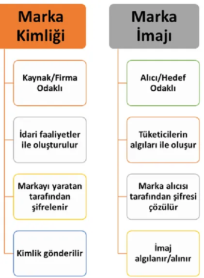 Şekil 2.1. Marka kimliği ve marka imajı arasındaki farklar 