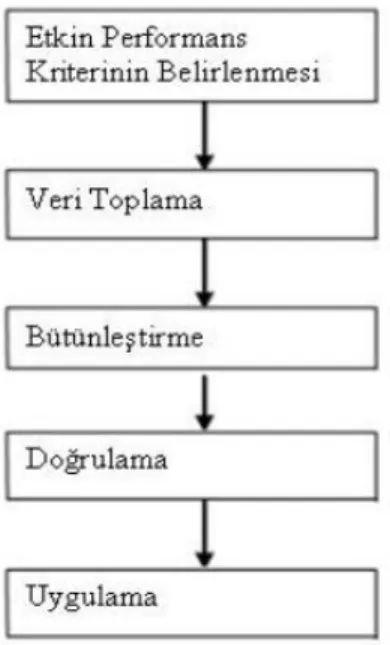 Şekil 2.2. Yetkinlik modelinin oluşturulma süreci (Spencer ve Spencer 1993, s.95). 