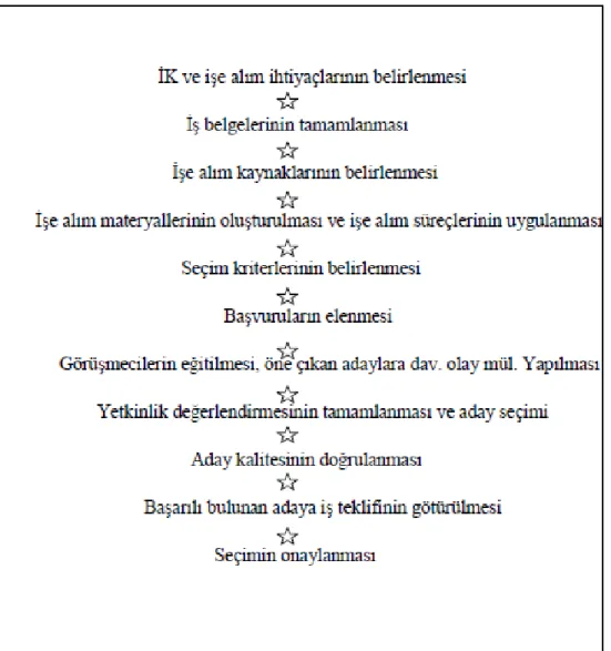 Şekil 2.3. Yetkinlik bazlı işe alım süreçleri (Dubois ve Rothwell 2004, s.113) 