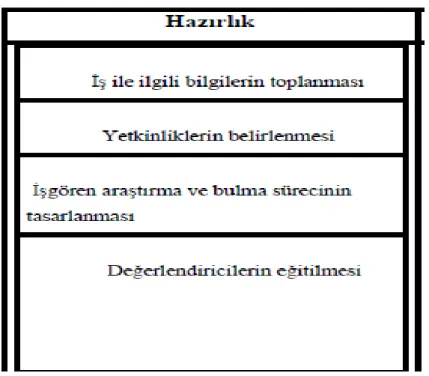 Şekil 2.4. Yetkinlik bazlı işe alımda hazırlık süreci (Altun 2006, s.90). 