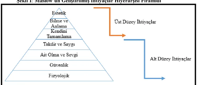 ġekil 1: Maslow’un GeliĢtirilmiĢ Ġhtiyaçlar HiyerarĢisi Piramidi 