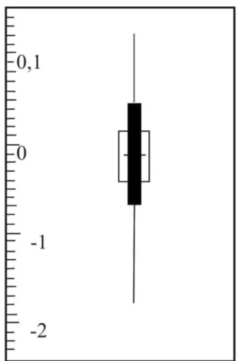 Tablo 4.1. Box&amp;wiskers diyagramı ile oluşturulmuş koyun boyutu. 