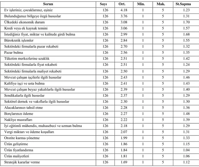 Tablo 6.5. Kadın girişimcilerin kadın olmaktan kaynaklanan sorunları  (ortalamaya göre sıralanmış) 