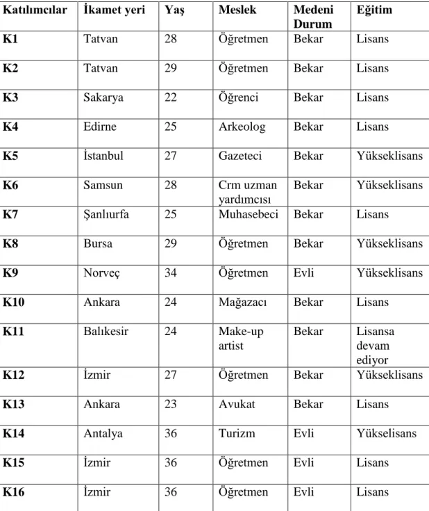 Tablo 7. Katılımcıların Demografik Özellikleri 