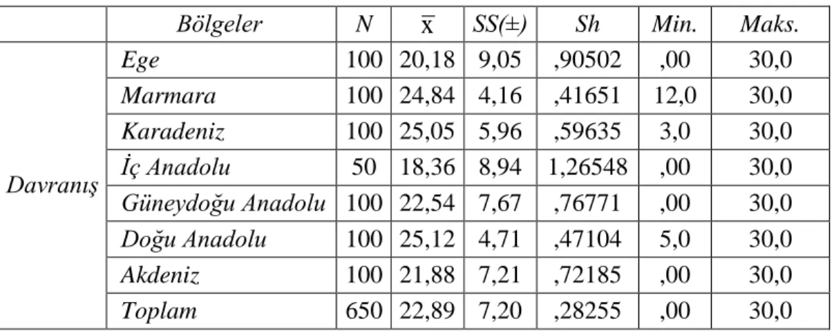 Tablo 11: Örneklemin Öğrencisi Olduğu Üniversitelerin Yer aldığı Coğrafi  Bölgelere Göre Davranış Alt Boyutu Puanlarına Ait Tanımlayıcı İstatistikleri 