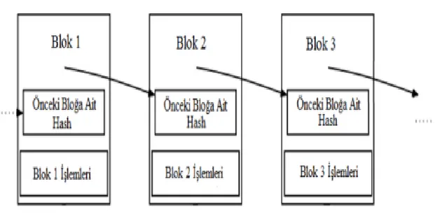 Şekil l: Blok Zinciri Sistemi 