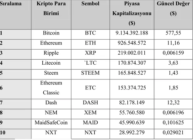 Tablo 1: Piyasada Kullanılan İlk 10 Kripto Para Birimi  Sıralama  Kripto Para 