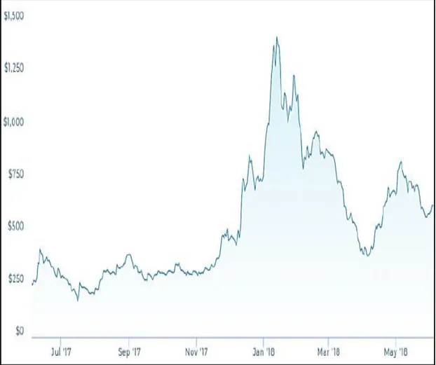 Şekil 2: Son Bir Yıl İçindeki Ethereum Sanal Para Biriminin Fiyat Değişimi 