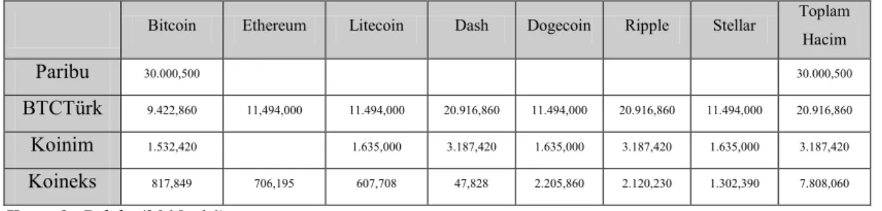 Tablo 2: Türkiye’deki Kripto Para Borsalarının 24 Saatlik Hacimleri ($) 