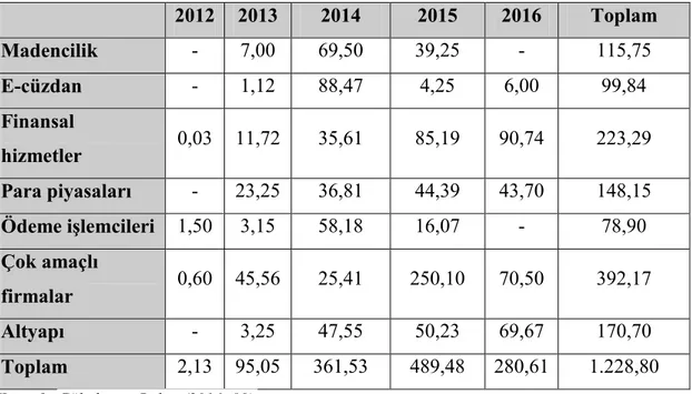 Tablo  3:  Yıllar  İtibariyle  Bitcoin  Piyasasına  Yapılan  Risk  Sermayesi  Yatırımları*  2012  2013  2014  2015  2016  Toplam  Madencilik   -  7,00  69,50  39,25  -  115,75  E-cüzdan   -  1,12  88,47  4,25  6,00  99,84  Finansal  hizmetler  0,03  11,72 