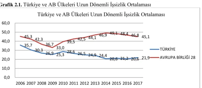 Grafik 2.1.  Türkiye ve AB Ülkeleri Uzun Dönemli İşsizlik Ortalaması