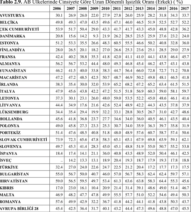 Tablo 2.9. AB Ülkelerinde Cinsiyete Göre Uzun Dönemli İşsizlik Oranı (Erkek) ( %)  2006  2007  2008  2009  2010  2011  2012  2013  2014  2015  2016  2017  AVUSTURYA  30.1   26.9   26.0   22.0   27.9   27.8   26.0   25.9   28.2   31.8   34.3   33.7   BELÇİK