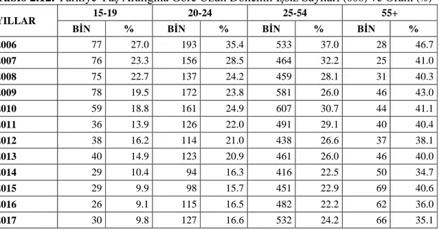 Tablo 2.12. Türkiye Yaş Aralığına Göre Uzun Dönemli İşsiz Sayıları  (000)  ve Oranı  (%)