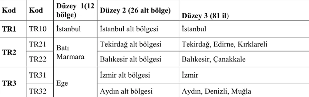 Tablo 2.1: Türkiye’nin İBBS 