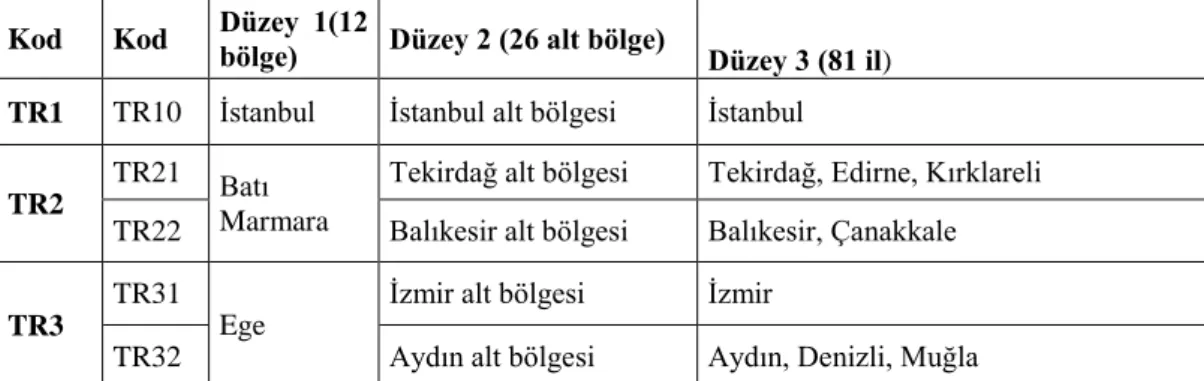 Tablo 2.1: Türkiye’nin İBBS 