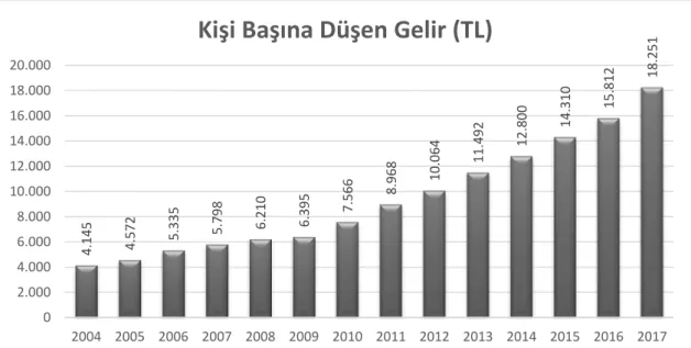 Şekil 2.12’de Diyarbakır ili 2008 yılında okuma yazma orası %81.04 iken her sene  artığı  gözlemlenmektedir