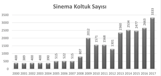 Şekil  3.7’de  TÜİK’ten  alınan  verilere  göre  Şanlıurfa’da  2000  yılında  1  adet  sinema salonu bulunmaktadır