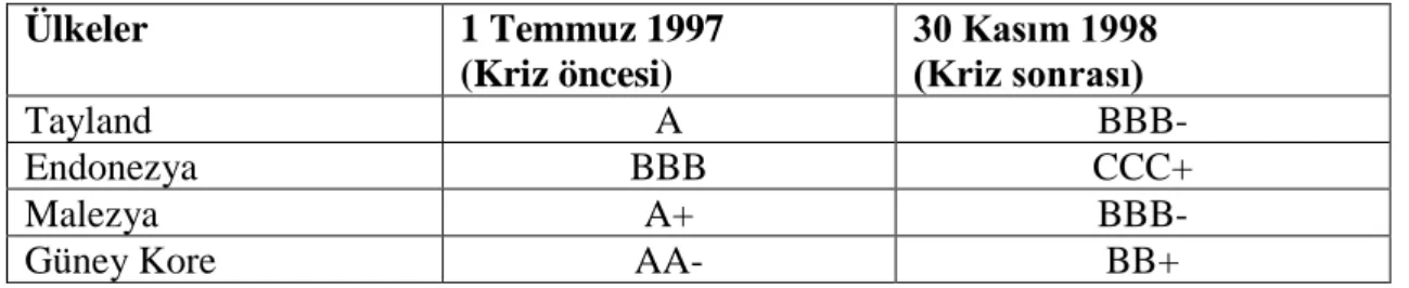 Tablo 1.4 Standard &amp; Poor’s Asya Krizi Öncesi ve Sonrası Derecelendirme Notu 