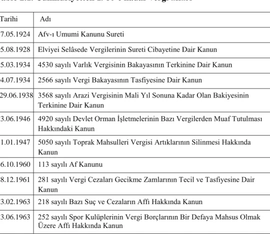 Tablo 2.1. Cumhuriyetten 1980’e kadar vergi afları 
