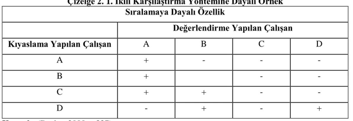 Çizelge 2. 1. İkili Karşılaştırma Yöntemine Dayalı Örnek  Sıralamaya Dayalı Özellik 