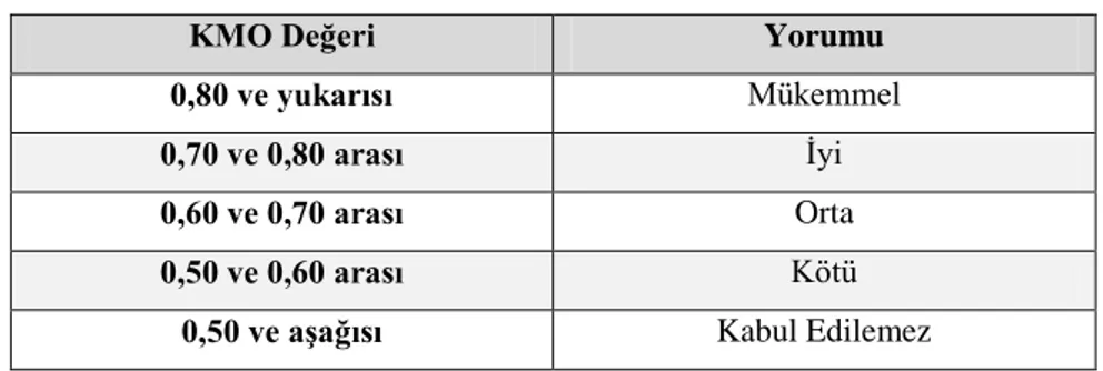 Çizelge  3.9’da  yer  aldığı  üzere,  KMO  için  kabul  edilebilecek  en  alt  sınır  0,50  olarak ifade edilmektedir